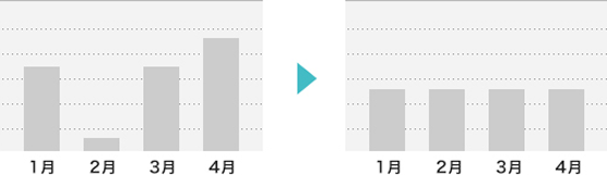 メンテナンス費用の平準化を示すグラフ