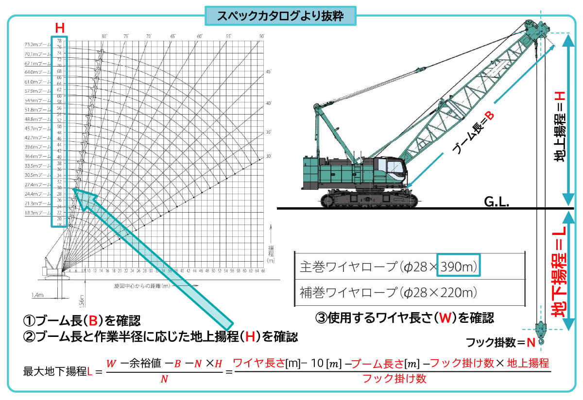 地下揚程の簡易計算方法について
