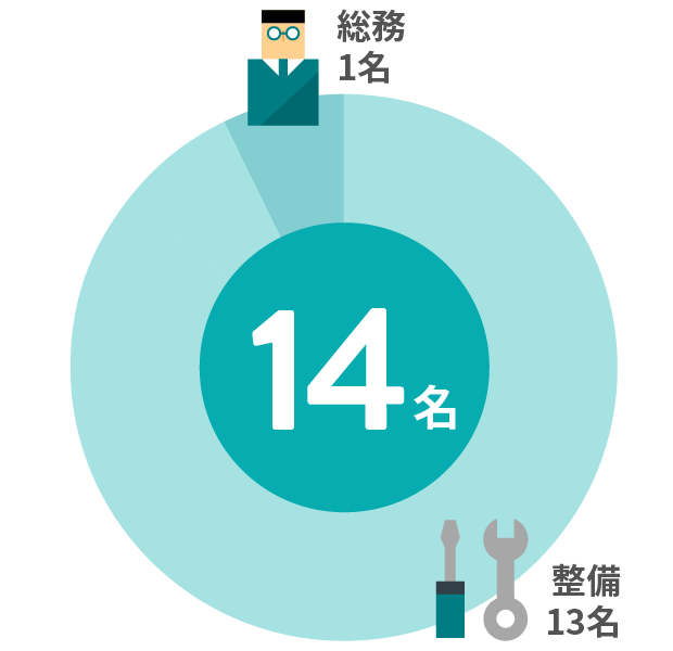 整備12名 営業1名 総務1名 合計14名