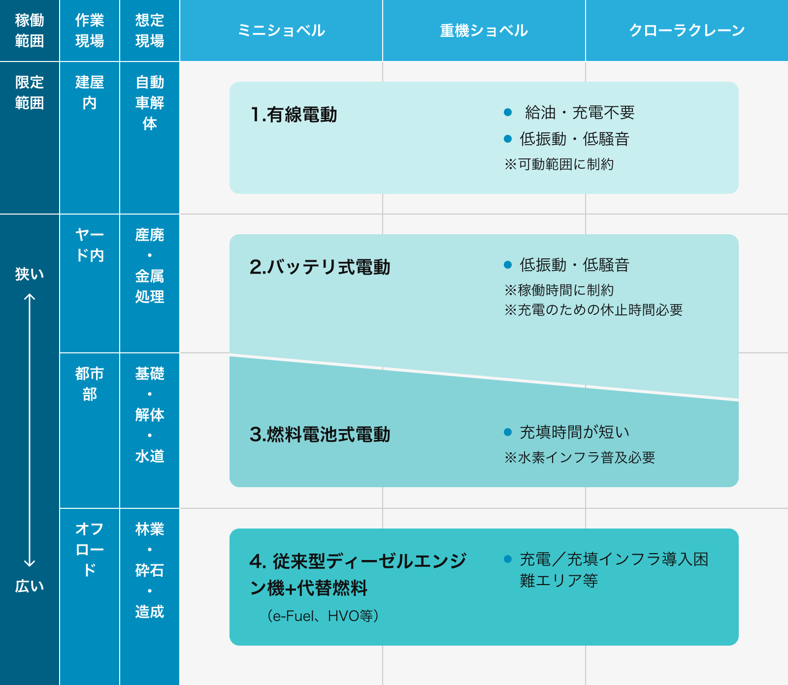 現場環境・用途に応じたカーボンニュートラル対応製品の考え方
