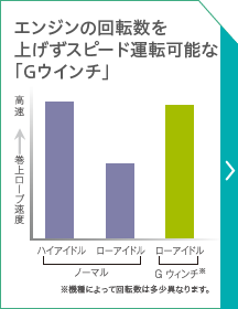 エンジンの回転数を上げずスピード運転可能な「Gウインチ」