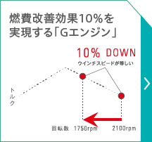 燃費改善効果10％を実現する「Gエンジン」