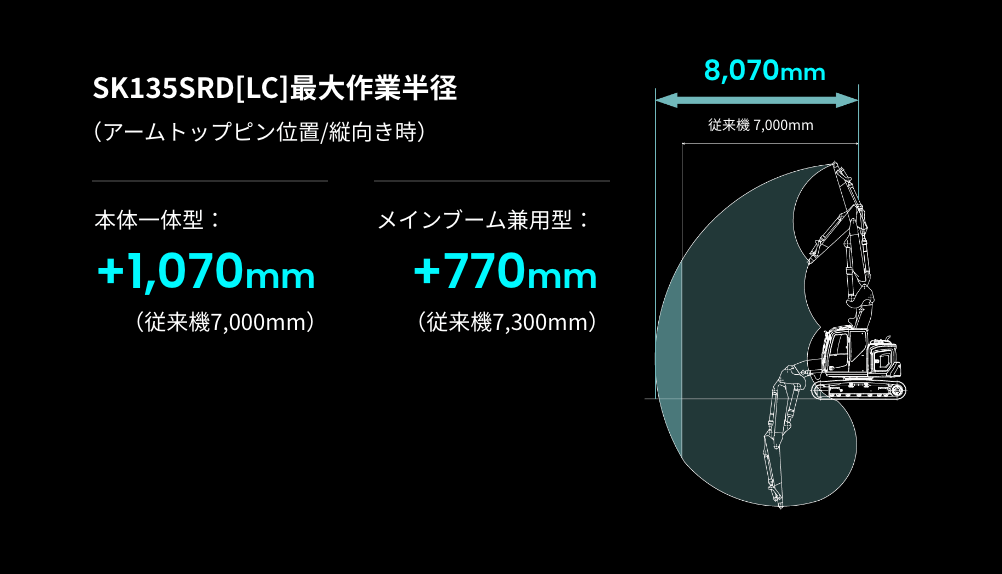 SK135SRD[LC]最大作業半径（アームトップピン位置/縦向き時）本体一体型：+1,070mm／メインブーム兼用型：+770mm