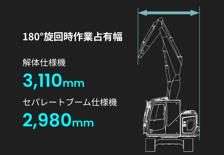 180°旋回時作業専有幅。解体仕様機：3,110mm。セパレートブーム仕様機：2,980mm