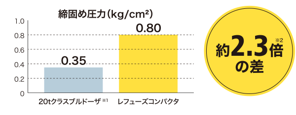 グラフ：20tクラスブルドーザとレフューズコンパクタの締固め圧力の比較