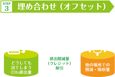 STEP3：埋め合わせ（オフセット