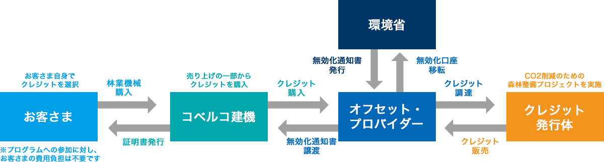 カーボン・オフセットプログラムのイメージ