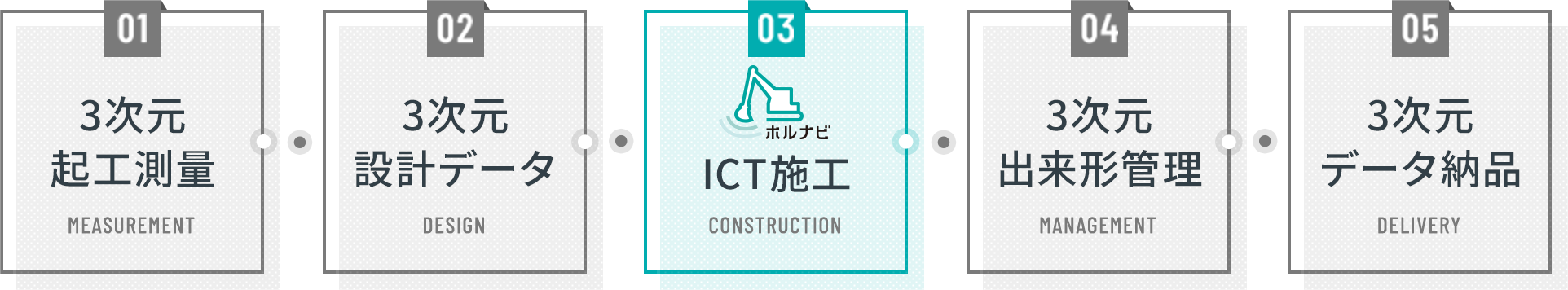 01三次元起工測量 02三次元設計データ 03ICT施工 04三次元出来形管理 05三次元データ納品