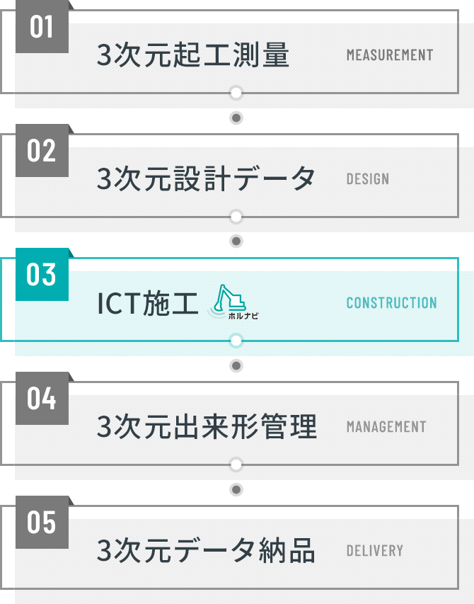 01三次元起工測量 02三次元設計データ 03ICT施工 04三次元出来形管理 05三次元データ納品