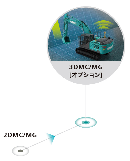 3Dへのアップグレード