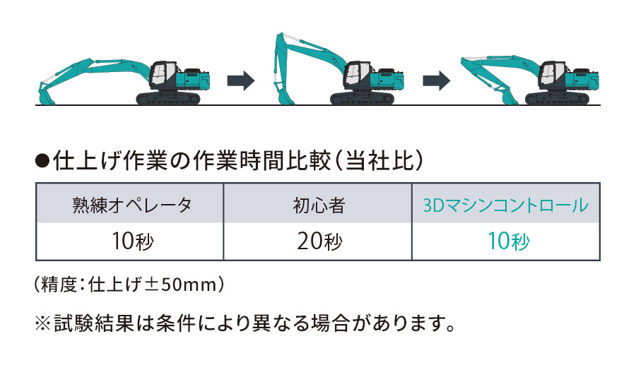 ●仕上げ作業の作業時間比較（当社比） 表