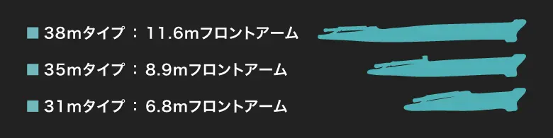 38mタイプ：11.6mフロントアーム 35mタイプ：8.9mフロントアーム 31mタイプ：6.8mフロントアーム
