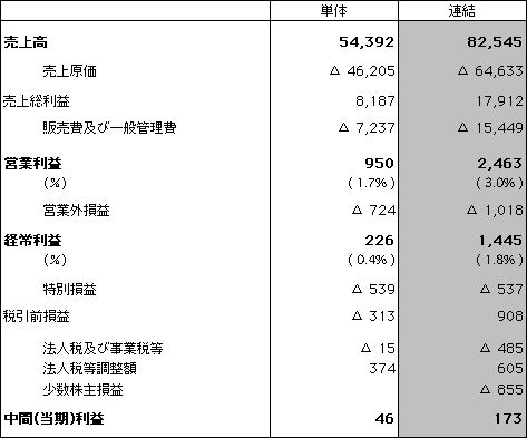 損益計算書