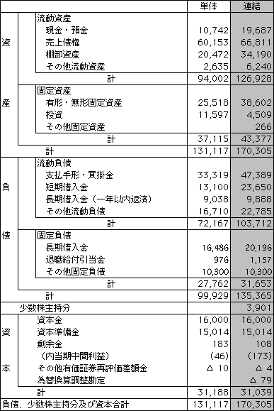 貸借対照表