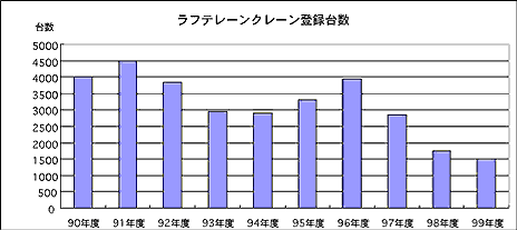 国内ラフテレーンクレーン需要推移