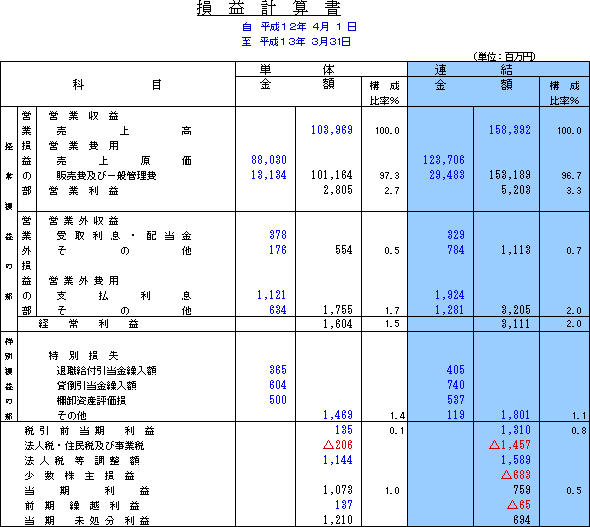 損益計算書