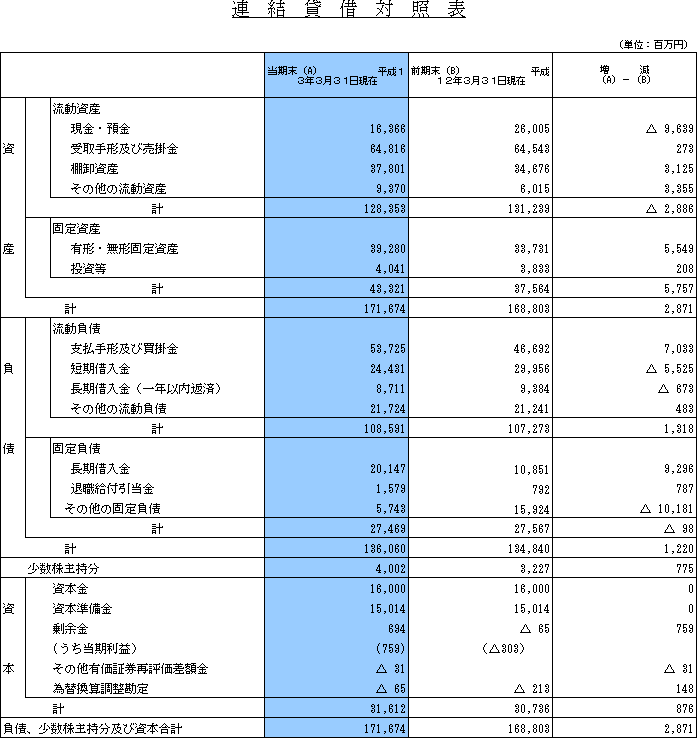 連結貸借対照表