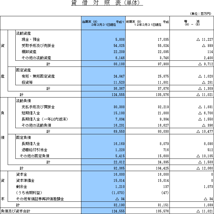 貸借対照表（単体）