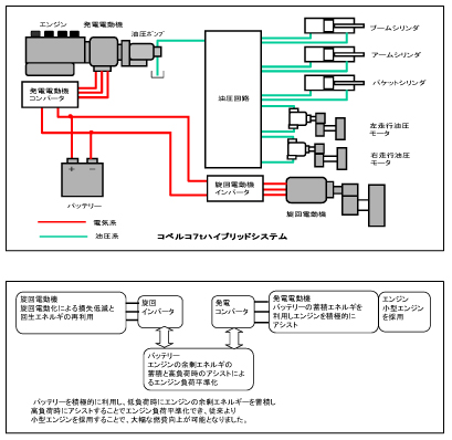 コベルコのハイブリッドシステム概要