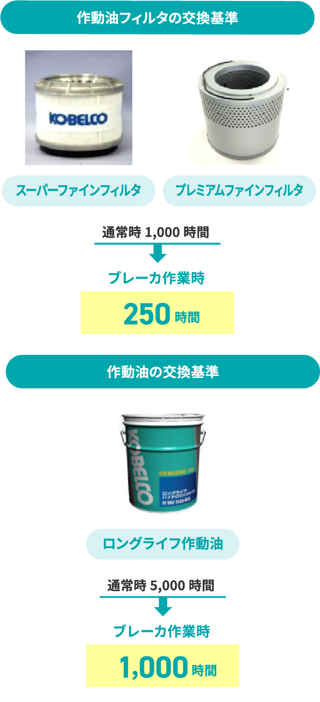 作動油フィルタの交換基準、作動油の交換基準