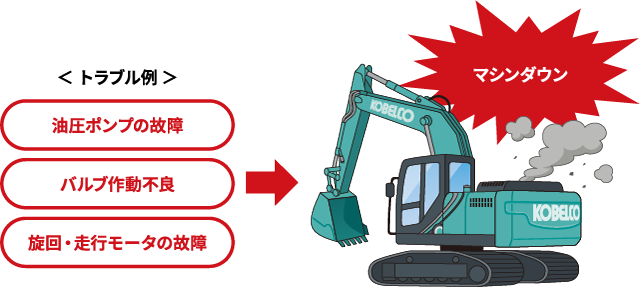 ＜トラブル例＞油圧ポンプの故障、バルブ作動不良、旋回・走行モータの故障→マシンダウン