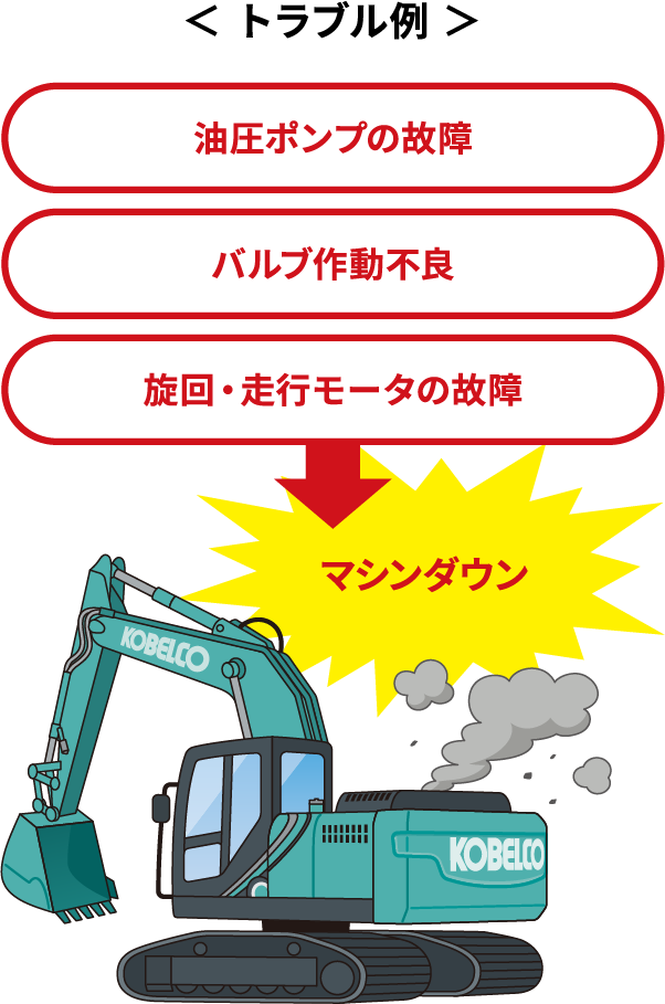 ＜トラブル例＞油圧ポンプの故障、バルブ作動不良、旋回・走行モータの故障→マシンダウン