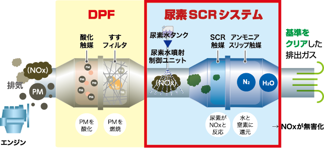 図：尿素SCRシステム