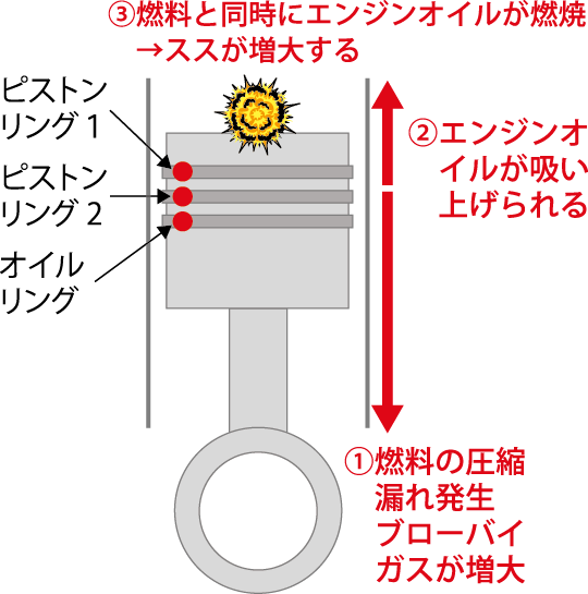 ①燃料の圧縮 漏れ発生 ブローバイガスが増大②エンジンオイルが吸い上げられる③燃料と同時にエンジンオイルが燃焼→ススが増大する