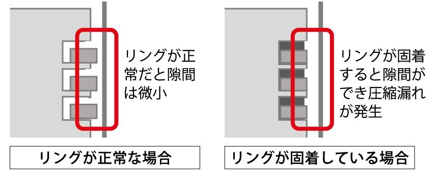 リングが正常だと隙間は微小。リングが固着すると隙間ができ圧縮漏れが発生