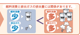 燃料消費と排出ガスの排出量には関係があります。