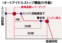 オートアイドルストップ機能の作動