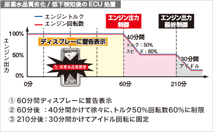 尿素水品質劣化/低下検知後のECU処理