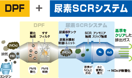 DPF＋尿素SCRシステム