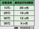 尿素水の保管温度別最短保存有効期限