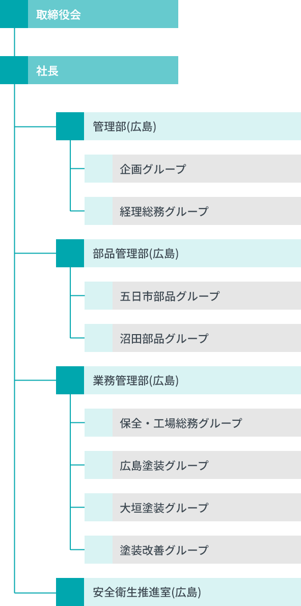 組織図